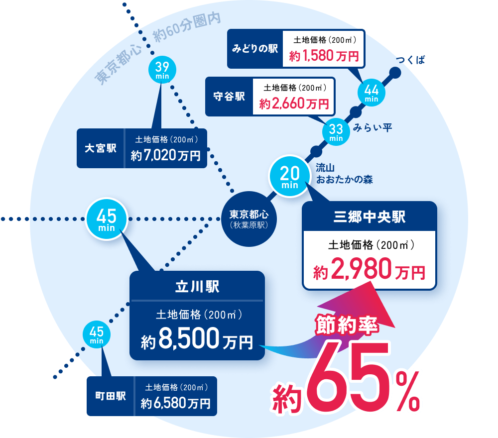 つくばエクスプレス沿線は東京都心から同じ距離のエリアと比較しても、土地価格が安い！